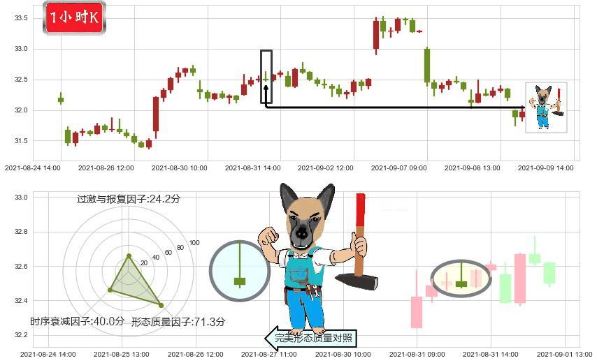 黄金矿业ETF(usGDX)看跌(高位倒锤头)流星线K线图-阿布量化