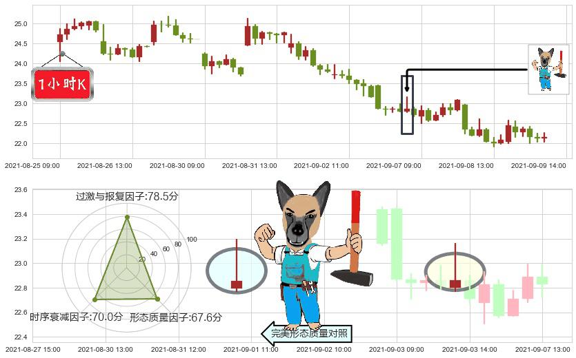 Groupon(usGRPN)看跌(高位倒锤头)流星线K线图-阿布量化