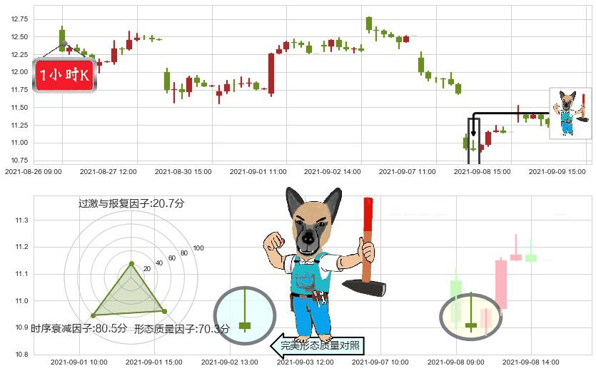 奇景光电(usHIMX)看跌(高位倒锤头)流星线K线图-阿布量化