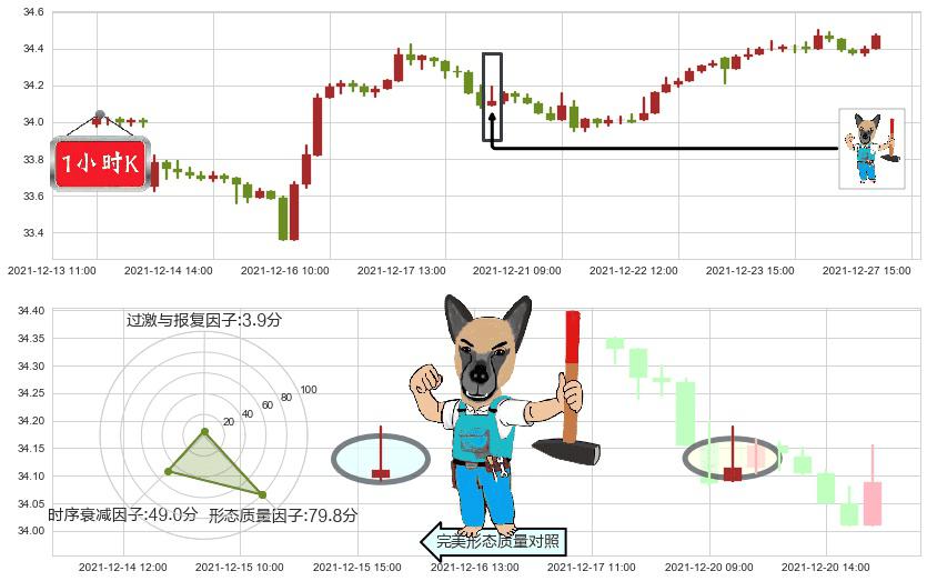 黄金ETF-iShares(usIAU)看跌(高位倒锤头)流星线K线图-阿布量化