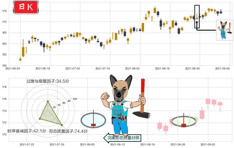 美国生科ETF-iShares(usIBB)看跌(高位倒锤头)流星线K线图-阿布量化