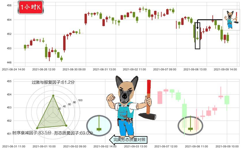 标普500ETF-iShares(usIVV)看跌(高位倒锤头)流星线K线图-阿布量化