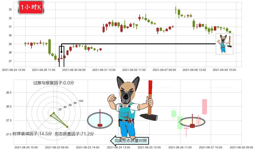 LendingClub(usLC)看跌(高位倒锤头)流星线K线图-阿布量化