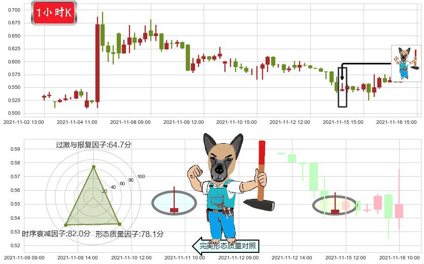朴新教育(usNEW)看跌(高位倒锤头)流星线K线图-阿布量化