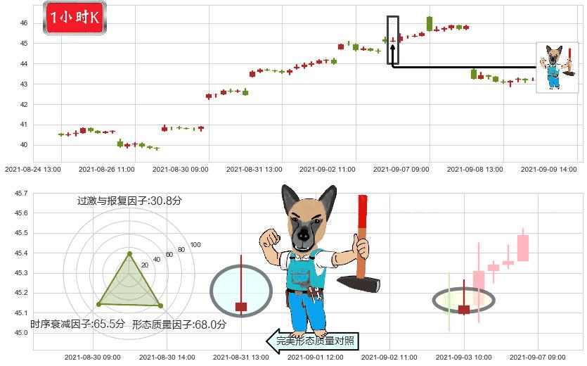中石油(usPTR)看跌(高位倒锤头)流星线K线图-阿布量化