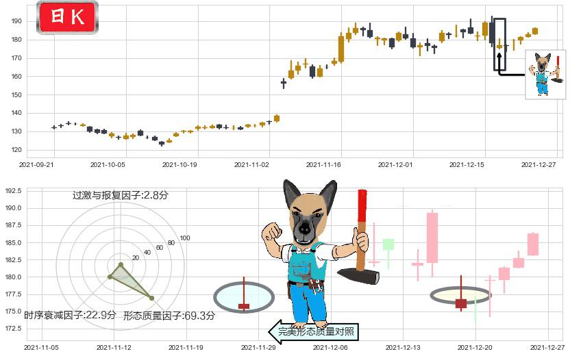 高通(usQCOM)看跌(高位倒锤头)流星线K线图-阿布量化