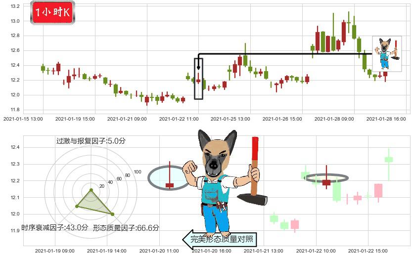 道指3X做空-ProShares(usSDOW)看跌(高位倒锤头)流星线K线图-阿布量化