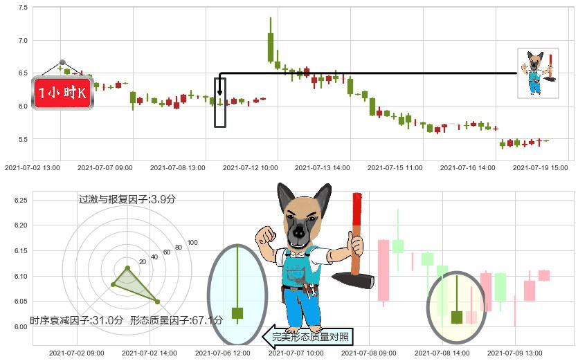 阳光动力(usSPI)看跌(高位倒锤头)流星线K线图-阿布量化
