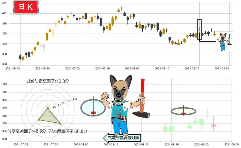 Twilio(usTWLO)看跌(高位倒锤头)流星线K线图-阿布量化