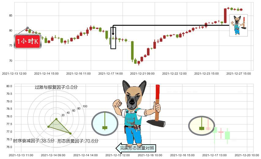 原油2X做多-ProShares(usUCO)看跌(高位倒锤头)流星线K线图-阿布量化