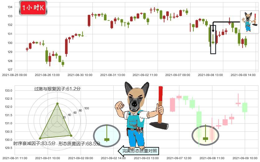 标普500-3X多-ProShares(usUPRO)看跌(高位倒锤头)流星线K线图-阿布量化
