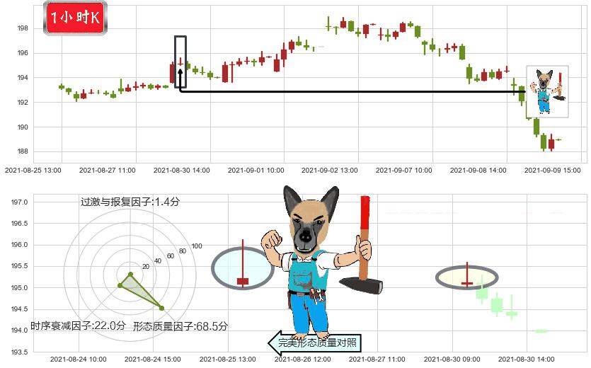 UPS快递(usUPS)看跌(高位倒锤头)流星线K线图-阿布量化