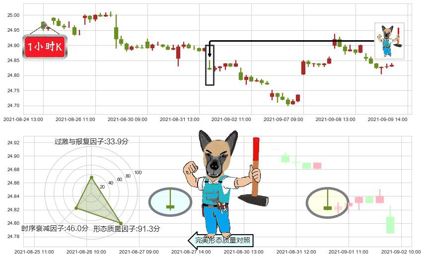 做多美元指数-PowerShares(usUUP)看跌(高位倒锤头)流星线K线图-阿布量化