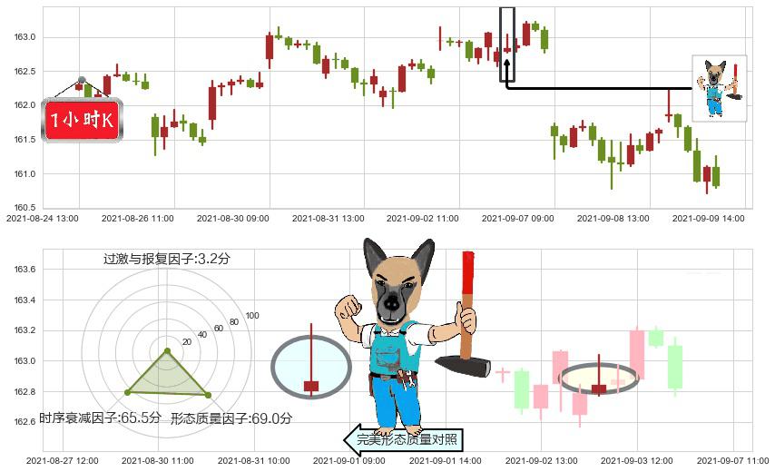 高红利股ETF-Vanguard(usVIG)看跌(高位倒锤头)流星线K线图-阿布量化