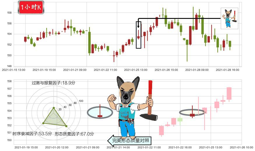 美国生科ETF-SPDR(usXBI)看跌(高位倒锤头)流星线K线图-阿布量化