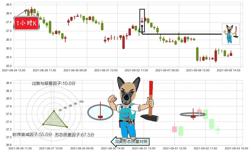 美国钢铁(usX)看跌(高位倒锤头)流星线K线图-阿布量化