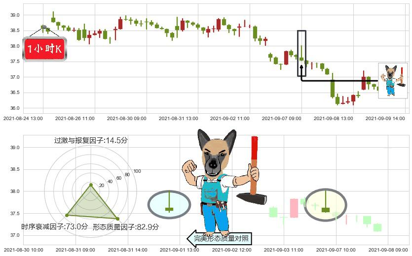 Yelp(usYELP)看跌(高位倒锤头)流星线K线图-阿布量化