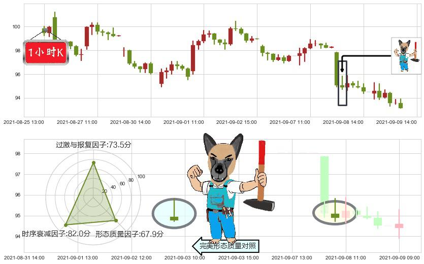 Zillow(usZ)看跌(高位倒锤头)流星线K线图-阿布量化