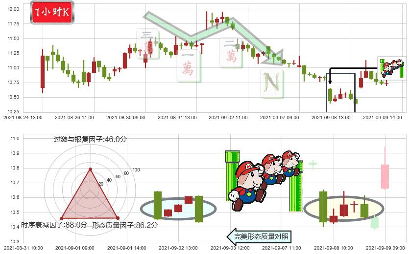 黑莓(usBB)下降三部曲(降势三鹤)K线图-阿布量化