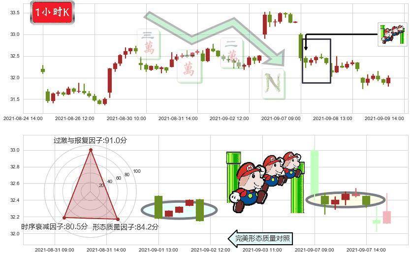 黄金矿业ETF(usGDX)下降三部曲（降势三鹤）K线图-阿布量化