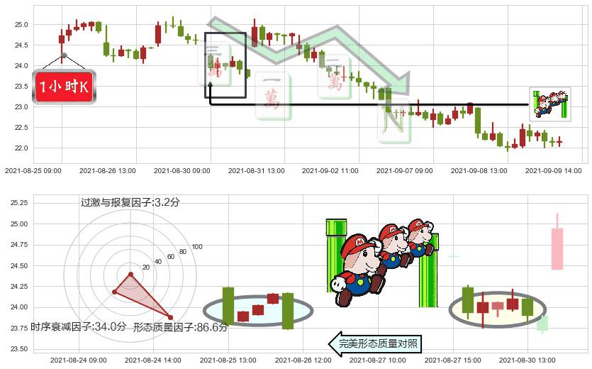 Groupon(usGRPN)下降三部曲(降势三鹤)K线图-阿布量化