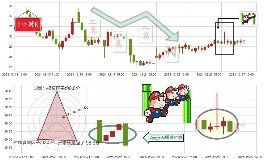 普拉格能源(usPLUG)下降三部曲（降势三鹤）K线图-阿布量化
