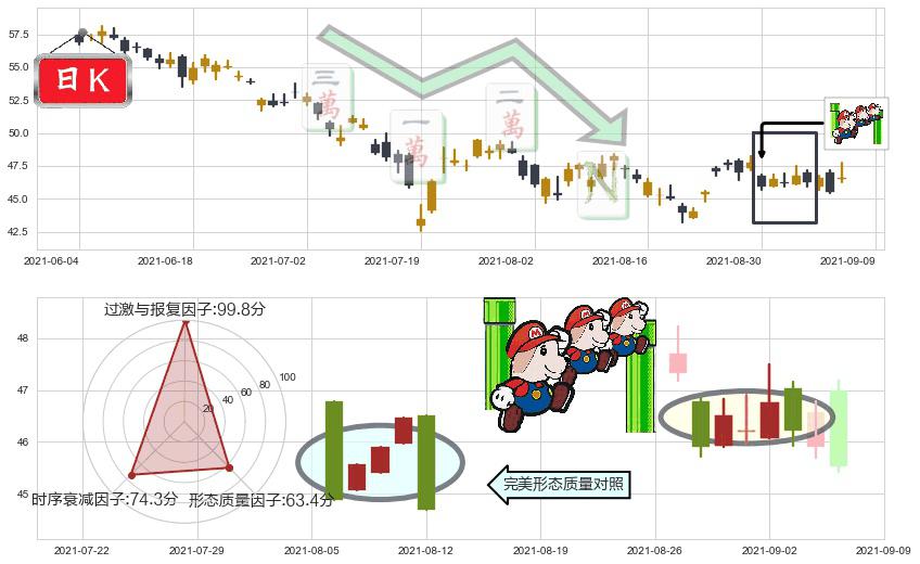 美联航(usUAL)下降三部曲(降势三鹤)K线图-阿布量化