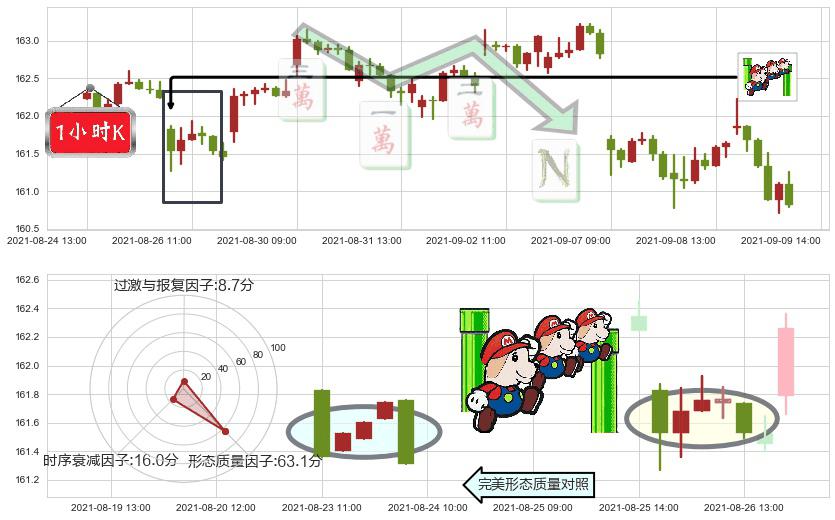 高红利股ETF-Vanguard(usVIG)下降三部曲（降势三鹤）K线图-阿布量化