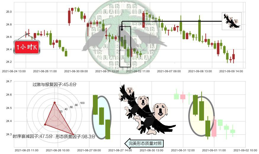 英国石油(usBP)三只乌鸦K线图-阿布量化
