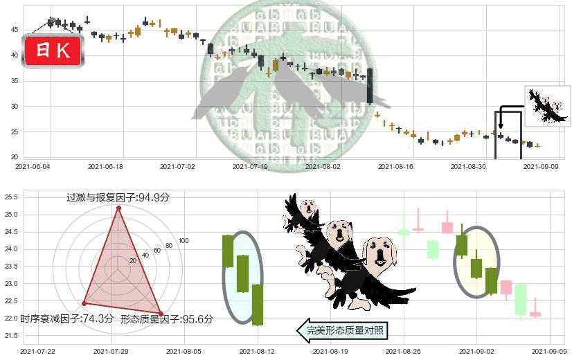 Groupon(usGRPN)三只乌鸦K线图-阿布量化
