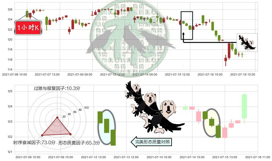 希尔顿(usHLT)三只乌鸦K线图-阿布量化