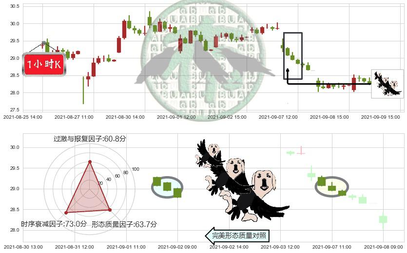 惠普(usHPQ)三只乌鸦K线图-阿布量化