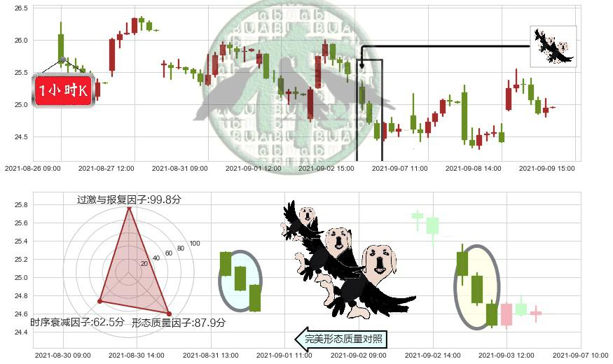 挪威邮轮(usNCLH)三只乌鸦K线图-阿布量化