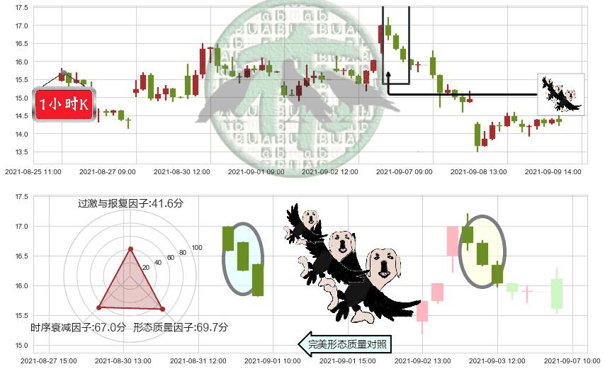 第九城市(usNCTY)三只乌鸦K线图-阿布量化