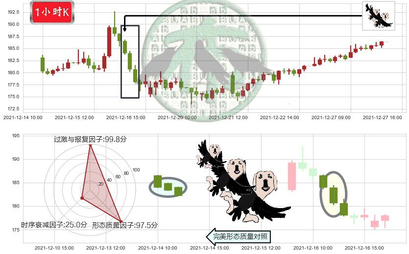 高通(usQCOM)三只乌鸦K线图-阿布量化