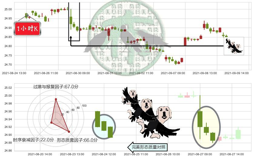做多美元指数-PowerShares(usUUP)三只乌鸦K线图-阿布量化