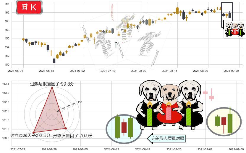 高红利股ETF-Vanguard(usVIG)两黑夹一红K线图-阿布量化