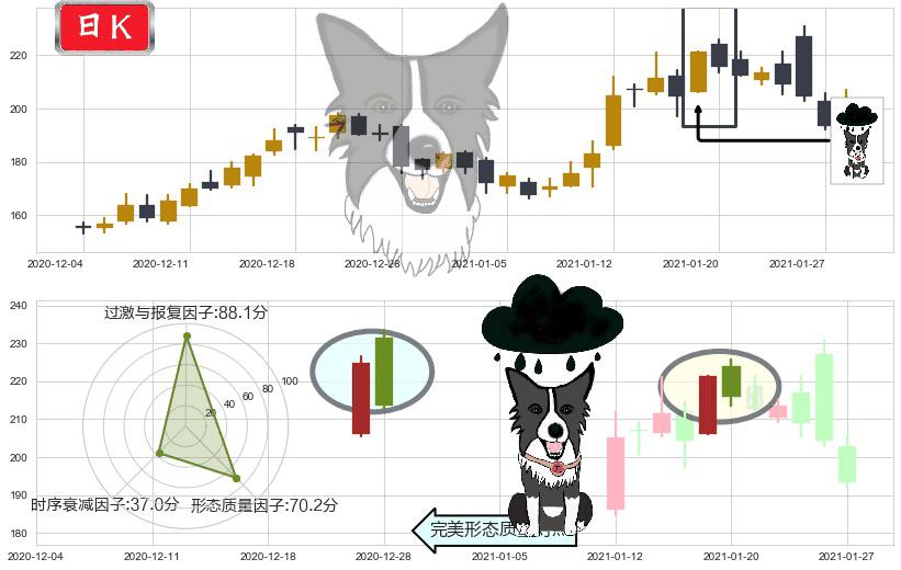 Etsy(usETSY)乌云盖顶K线图-阿布量化