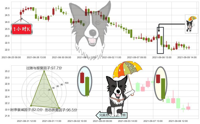 Groupon(usGRPN)倾盆大雨K线图-阿布量化