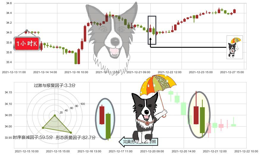 黄金ETF-iShares(usIAU)倾盆大雨K线图-阿布量化