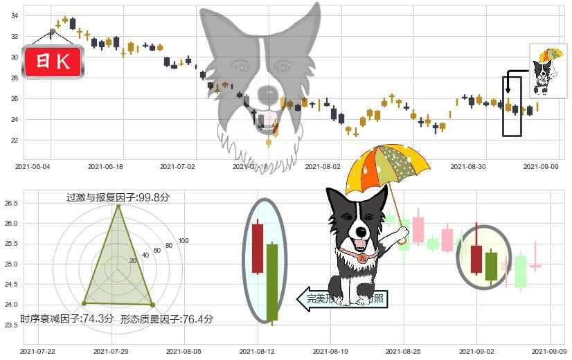 挪威邮轮(usNCLH)倾盆大雨K线图-阿布量化