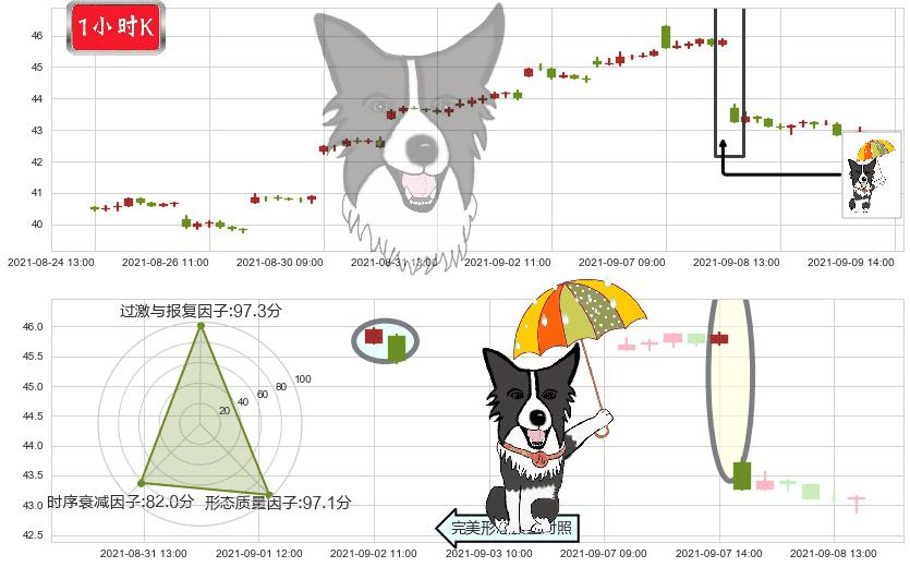 中石油(usPTR)倾盆大雨K线图-阿布量化
