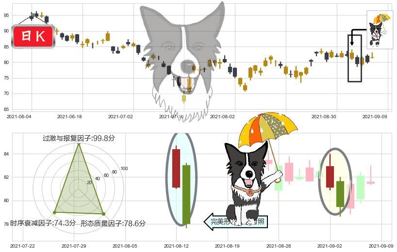 皇家加勒比邮轮(usRCL)倾盆大雨K线图-阿布量化