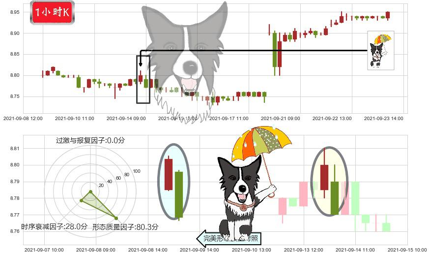 搜狗(usSOGO)倾盆大雨K线图-阿布量化