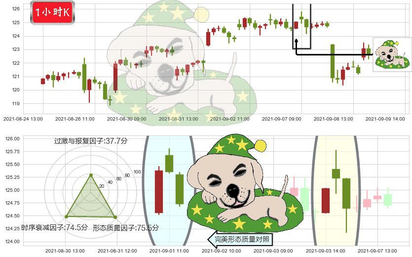 ARK Innovation ETF(usARKK)黄昏之星（夜星）K线图-阿布量化