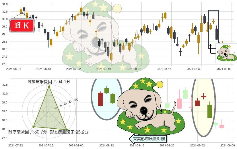 惠普(usHPQ)黄昏之星（夜星）K线图-阿布量化