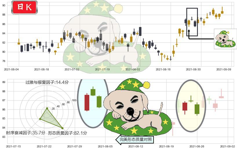 Lumentum控股(usLITE)黄昏之星（夜星）K线图-阿布量化