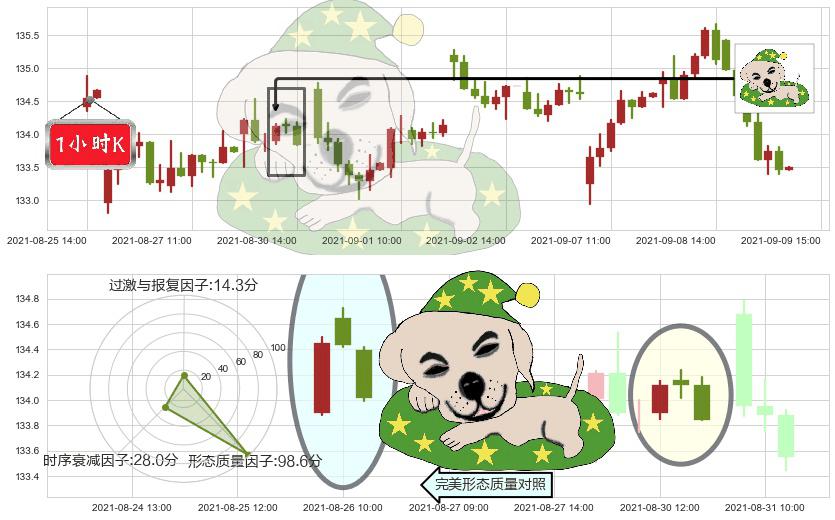 美敦力(usMDT)黄昏之星（夜星）K线图-阿布量化