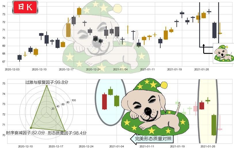 诺和诺德(usNVO)黄昏之星（夜星）K线图-阿布量化