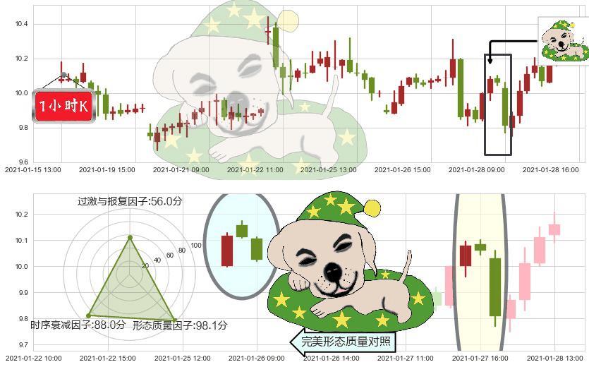 原油2X做空-ProShares(usSCO)黄昏之星（夜星）K线图-阿布量化